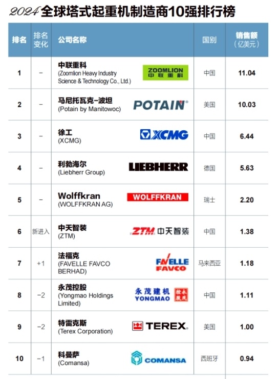 中國塔吊制造商再登全球榜首，年銷售額突破80億元彰顯制造實力