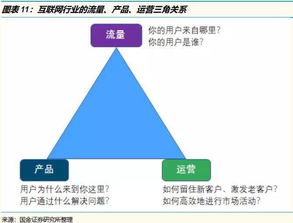 互聯網行業核心三角 流量、產品、運營與網絡文化經營的關系大解析